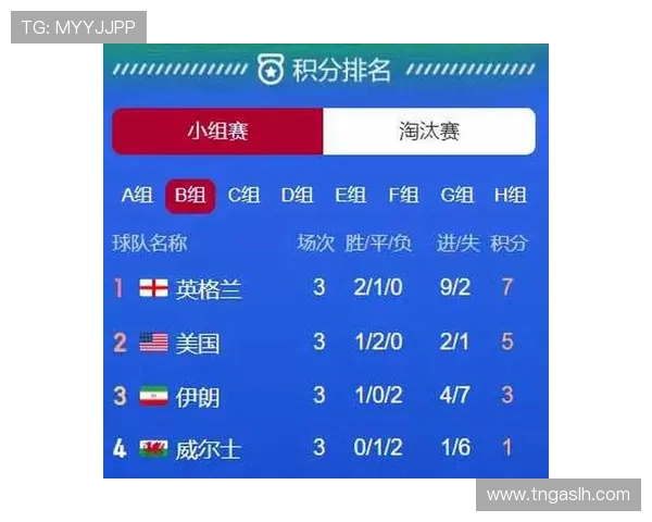 英格兰队本届世界杯进程：小组赛成绩与晋级信息